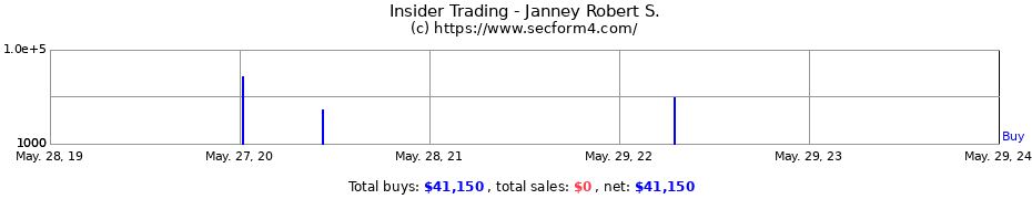 Insider Trading Transactions for Janney Robert S.
