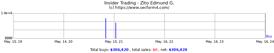 Insider Trading Transactions for Zito Edmund G.