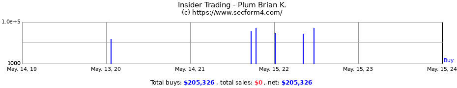 Insider Trading Transactions for Plum Brian K.