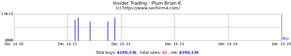 Insider Trading Transactions for Plum Brian K.