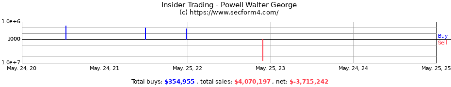 Insider Trading Transactions for Powell Walter George