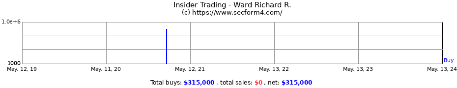 Insider Trading Transactions for Ward Richard R.