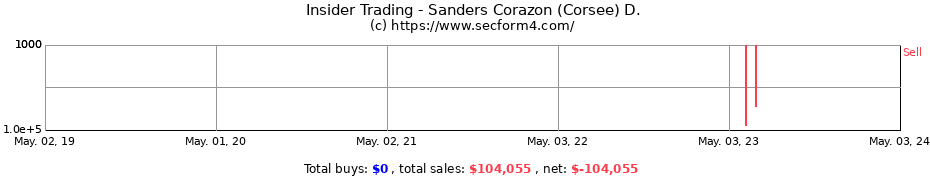 Insider Trading Transactions for Sanders Corazon (Corsee) D.