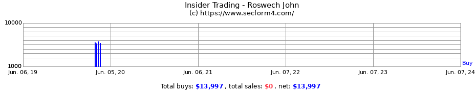 Insider Trading Transactions for Roswech John