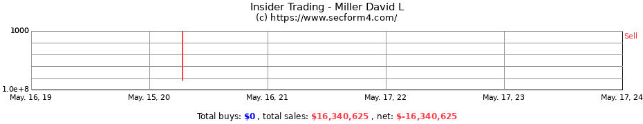 Insider Trading Transactions for Miller David L