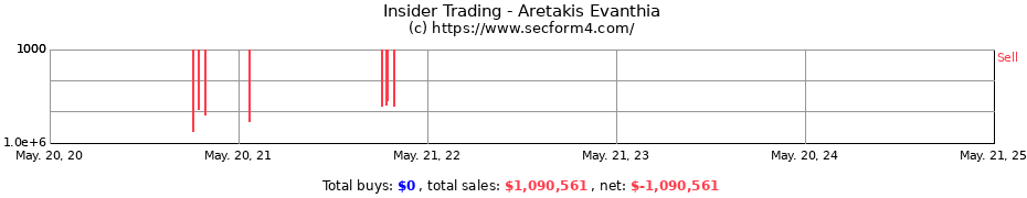 Insider Trading Transactions for Aretakis Evanthia