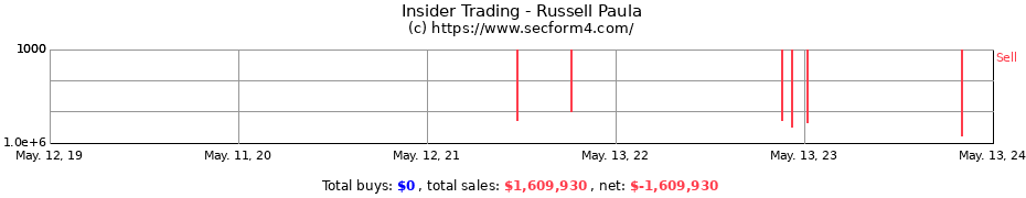 Insider Trading Transactions for Russell Paula