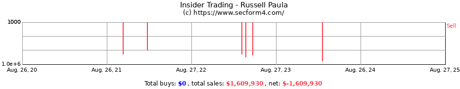 Insider Trading Transactions for Russell Paula