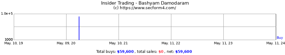 Insider Trading Transactions for Bashyam Damodaram