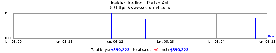 Insider Trading Transactions for Parikh Asit