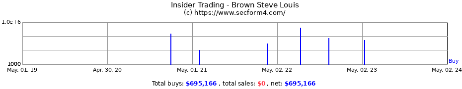 Insider Trading Transactions for Brown Steve Louis