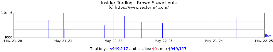 Insider Trading Transactions for Brown Steve Louis