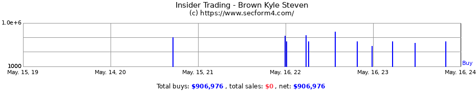 Insider Trading Transactions for Brown Kyle Steven