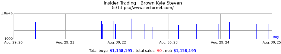 Insider Trading Transactions for Brown Kyle Steven