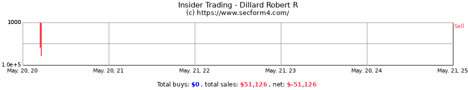 Insider Trading Transactions for Dillard Robert R