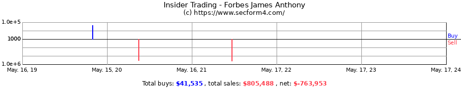 Insider Trading Transactions for Forbes James Anthony