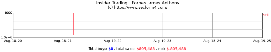 Insider Trading Transactions for Forbes James Anthony