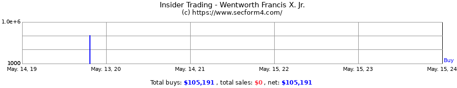 Insider Trading Transactions for Wentworth Francis X. Jr.