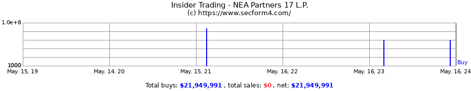 Insider Trading Transactions for NEA Partners 17 L.P.