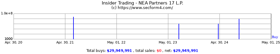 Insider Trading Transactions for NEA Partners 17 L.P.