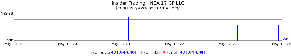 Insider Trading Transactions for NEA 17 GP LLC