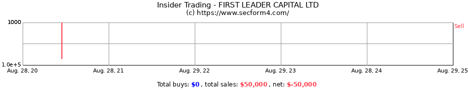 Insider Trading Transactions for FIRST LEADER CAPITAL LTD