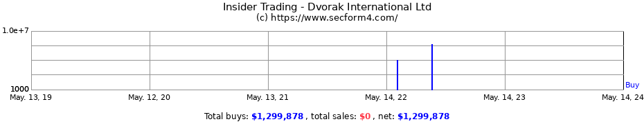 Insider Trading Transactions for Dvorak International Ltd
