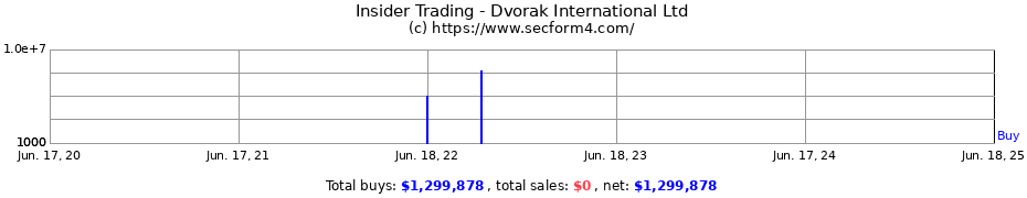 Insider Trading Transactions for Dvorak International Ltd