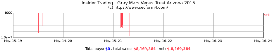 Insider Trading Transactions for Gray Mars Venus Trust Arizona 2015