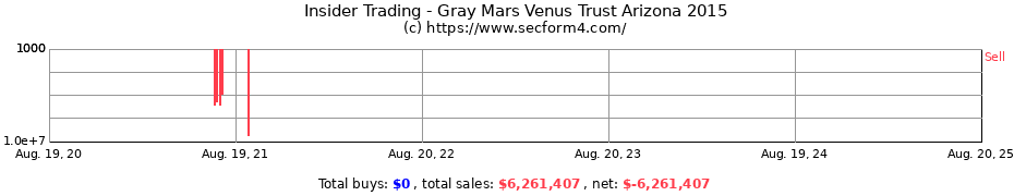 Insider Trading Transactions for Gray Mars Venus Trust Arizona 2015