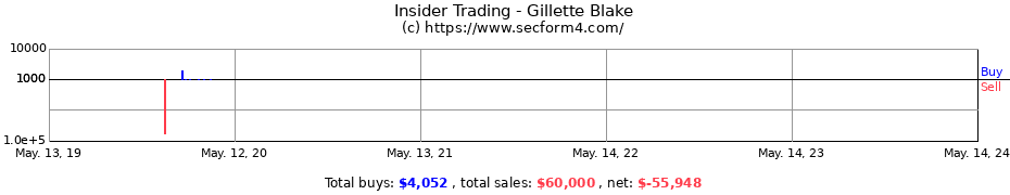 Insider Trading Transactions for Gillette Blake