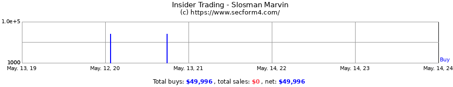 Insider Trading Transactions for Slosman Marvin