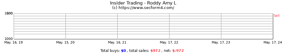 Insider Trading Transactions for Roddy Amy L