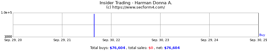 Insider Trading Transactions for Harman Donna A.