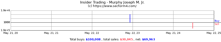 Insider Trading Transactions for Murphy Joseph M. Jr.