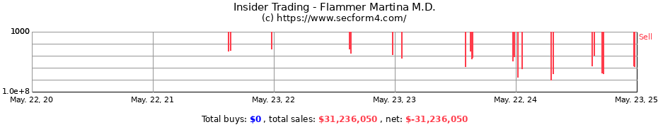 Insider Trading Transactions for Flammer Martina M.D.