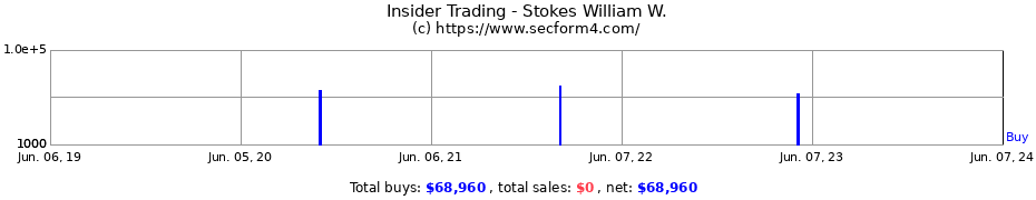 Insider Trading Transactions for Stokes William W.