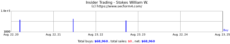 Insider Trading Transactions for Stokes William W.