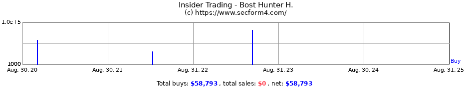 Insider Trading Transactions for Bost Hunter H.