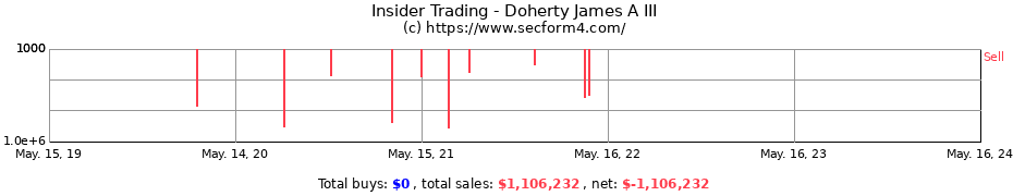 Insider Trading Transactions for Doherty James A III