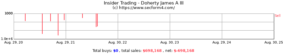 Insider Trading Transactions for Doherty James A III