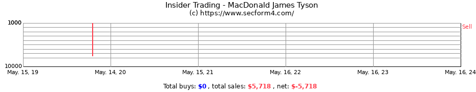 Insider Trading Transactions for MacDonald James Tyson
