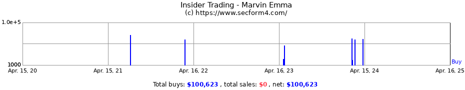 Insider Trading Transactions for Marvin Emma