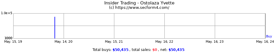 Insider Trading Transactions for Ostolaza Yvette