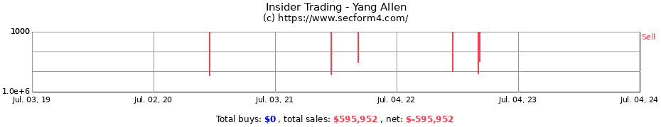 Insider Trading Transactions for Yang Allen
