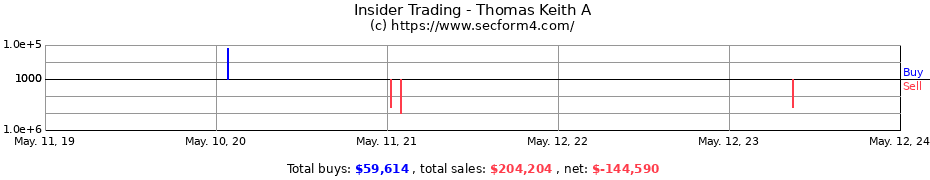 Insider Trading Transactions for Thomas Keith A
