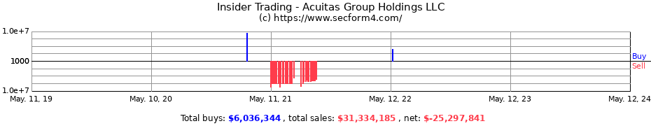Insider Trading Transactions for Acuitas Group Holdings LLC