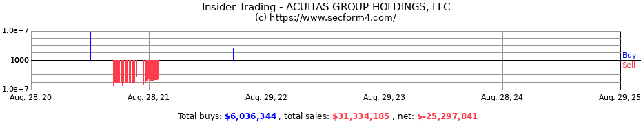 Insider Trading Transactions for ACUITAS GROUP HOLDINGS, LLC
