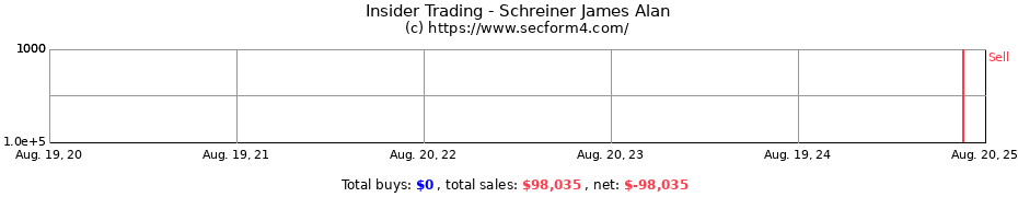 Insider Trading Transactions for Schreiner James Alan