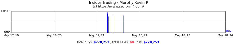 Insider Trading Transactions for Murphy Kevin P